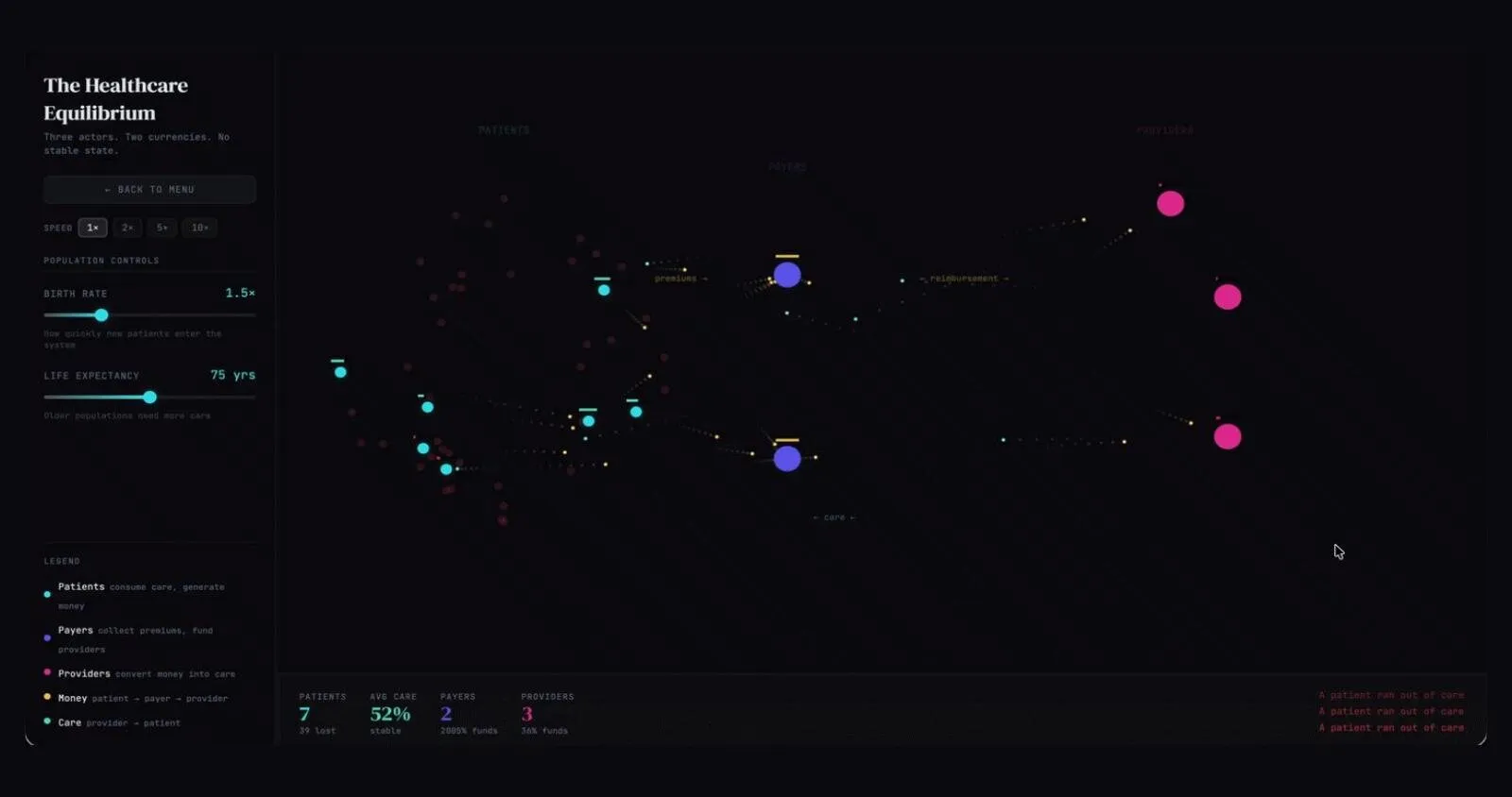 The Healthcare Equilibrium dashboard — population controls beside a live node constellation of payers, providers, and patients