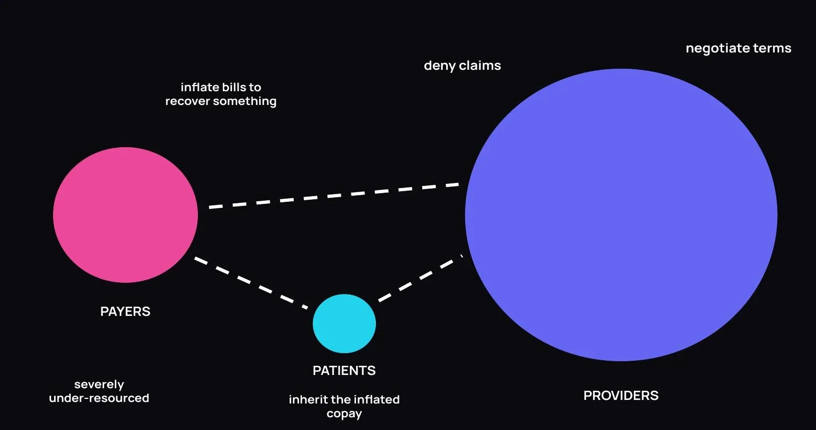 Payers, patients, and providers as large colored circles connected by their incentives