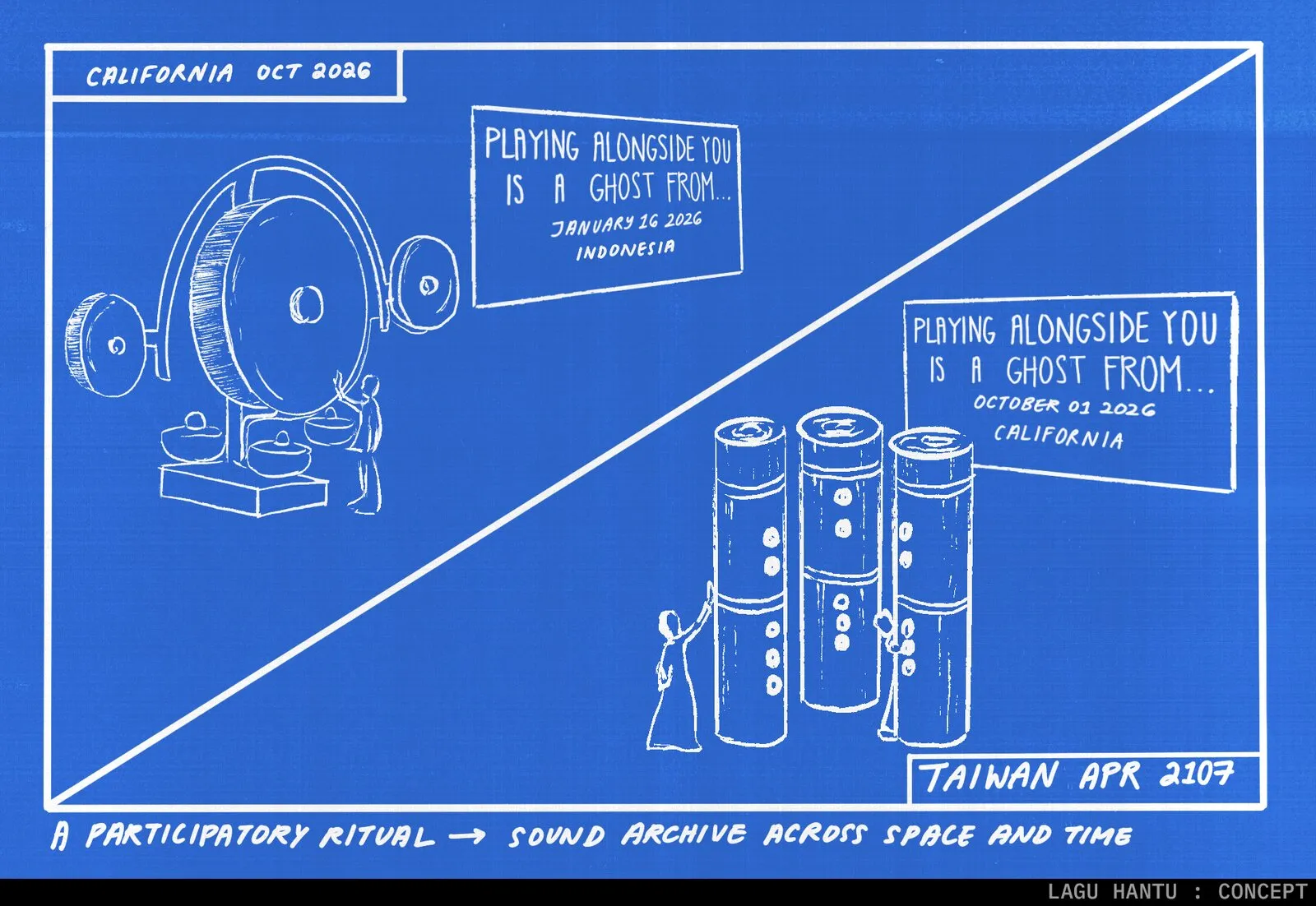 Hand-drawn blueprint of the ritual as a sound archive linking Indonesia and California